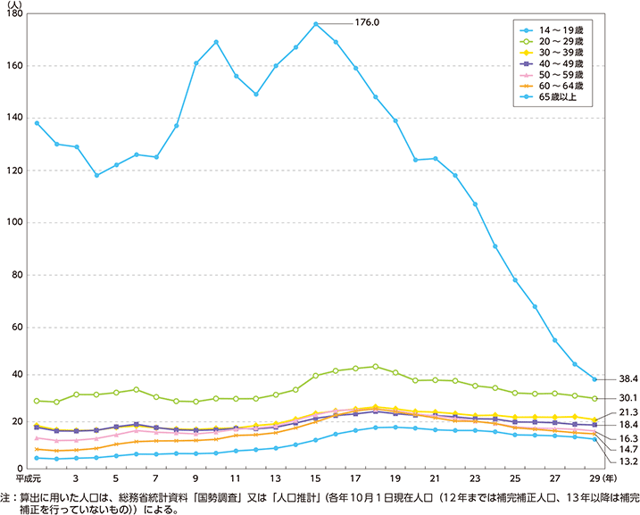 図表特-8　年齢層別人口1万人当たりの検挙人員の推移（平成元～29年）