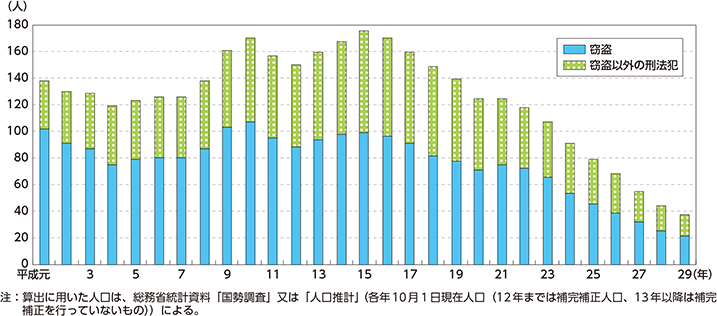 図表特-9　刑法犯少年の人口1万人当たりの検挙人員の推移（平成元～29年）