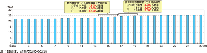 図表特-10　地方警察官数の推移（平成元～29年）