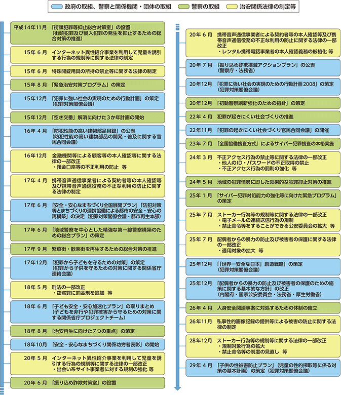 図表特-11　平成14年以降の主な犯罪対策