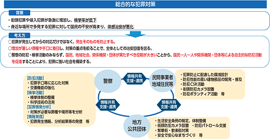 図表特-12　総合的な犯罪対策