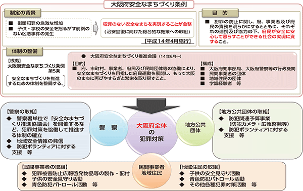 図表特-14　条例に基づく取組の概要