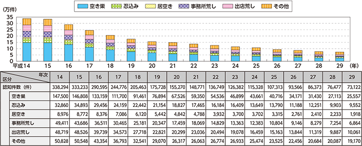 図表特-15　侵入窃盗の手口別認知件数の推移（平成14～29年）