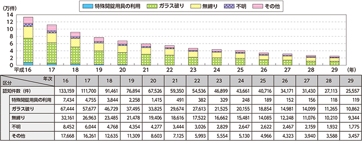 図表特-16　空き巣の侵入手段別認知件数の推移（平成16～29年）