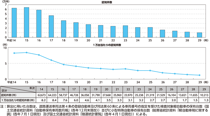 図表特-17　自動車盗の認知件数及び自動車保有台数1万台当たりの自動車盗の認知件数の推移（平成14～29年）