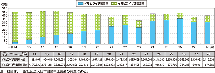 図表特-18　自動車のイモビライザ装着別生産台数の推移（平成14～28年）