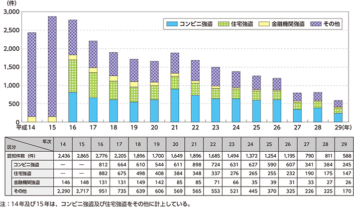 図表特-22　侵入強盗の認知件数の推移（平成14～29年）