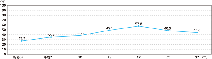 図表特-23　「社会全般のモラルが低下している」と感じる20歳以上の者の割合の推移（昭和63～平成27年）