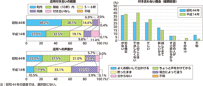 図表特-24　近所付き合いの範囲等の推移（昭和44年及び平成14年）