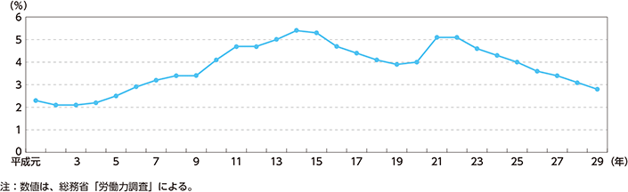 図表特-25　完全失業率の推移（平成元～29年）