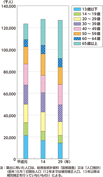 図表特-26　年齢層別人口の推移（平成元年、14年及び29年）