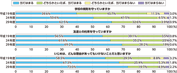 図表特-27　中学校3年生の規範意識の推移（平成19年度、24年度及び29年度）