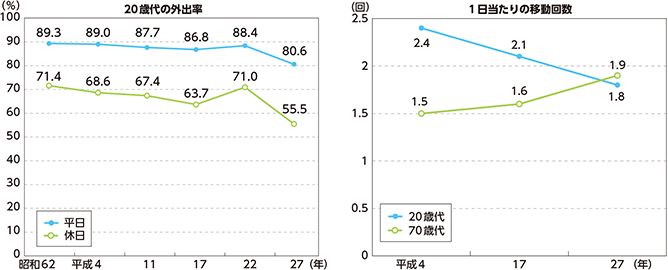 図表特-29　20歳代の外出率（昭和62～平成27年）及び1日当たりの移動回数（平成4年、17年及び27年）の推移