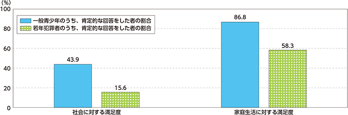 図表特-30　一般青少年及び若年犯罪者による社会に対する満足度及び家庭生活に対する満足度