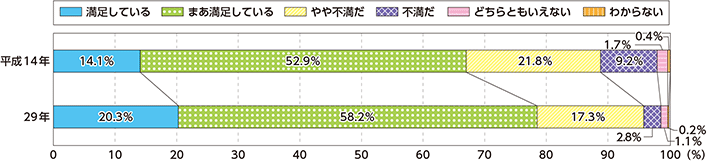 図表特-31　現在の生活に対する満足度の推移（20～29歳）（平成14年及び29年）