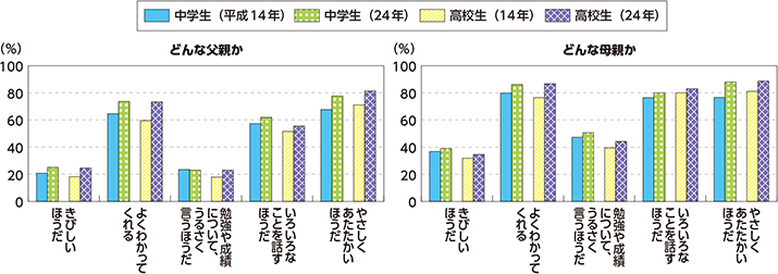 図表特-32　中学生及び高校生の父母に対する評価の推移（平成14年及び24年）