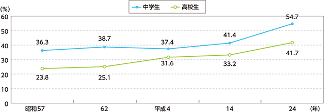 図表特-33　「とても幸せだ」と思っている中学生及び高校生の割合の推移（昭和57～平成24年）