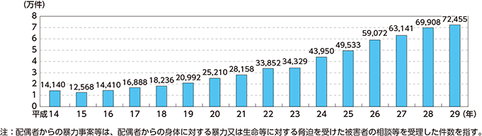 図表特-39　配偶者からの暴力事案等の相談等件数の推移（平成14～29年）