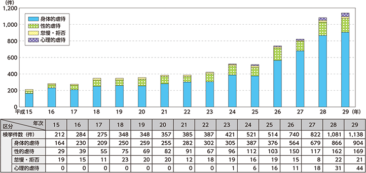 図表特-40　児童虐待事件の態様別検挙件数の推移（平成15～29年）