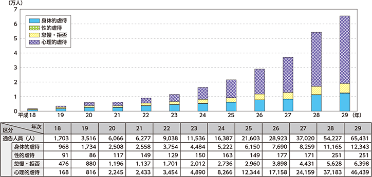 図表特-41　警察から児童相談所に通告した児童数の推移（平成18～29年）