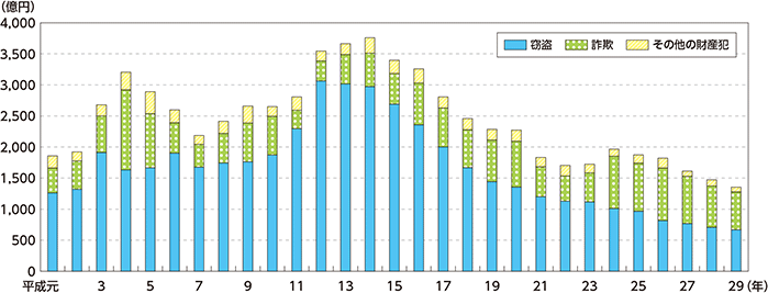 図表特-45　財産犯の被害額の推移（平成元～29年）