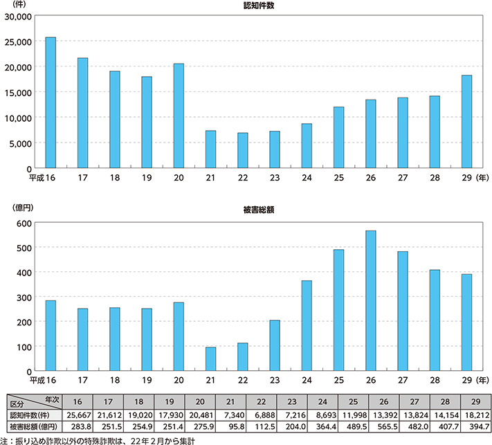 図表特-46 特殊詐欺の認知件数及び被害総額の推移(平成16~29年)
