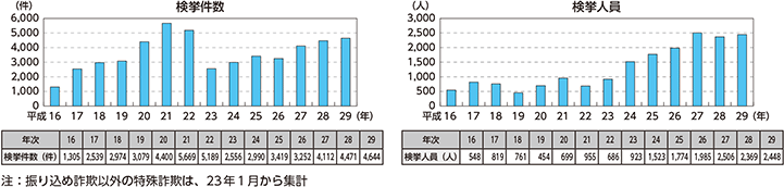 図表特-47 特殊詐欺の検挙状況の推移(平成16~29年)