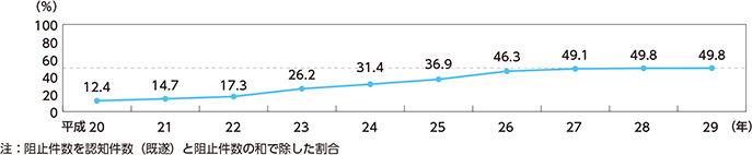 図表特-48　声掛け等による特殊詐欺の阻止率（注）の推移（平成20～29年）