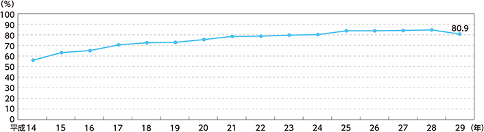 図表特-49　インターネット利用者の割合の推移（平成14～29年）