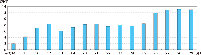図表特-50　サイバー犯罪等に関する相談取扱件数の推移（平成14～29年）