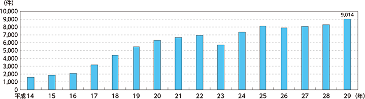 図表特-51　サイバー犯罪の検挙件数の推移（平成14～29年）