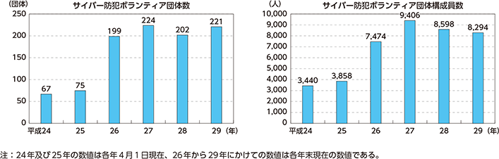 図表特-52　サイバー防犯ボランティア団体数及び団体構成員数の推移（平成24～29年）