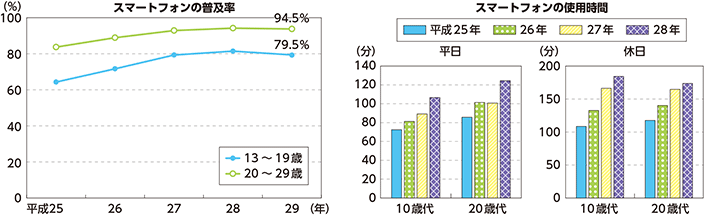 図表特-54　若者のスマートフォンの普及率（平成25～29年）及びスマートフォンの使用時間（平成25～28年）の推移