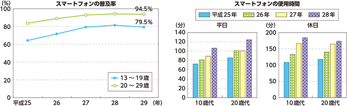 図表特-54 若者のスマートフォンの普及率(平成25~29年)及びスマートフォンの使用時間(平成25~28年)の推移