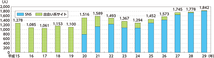 図表特-55　SNS等に起因する事犯の被害児童数の推移（平成15～29年）