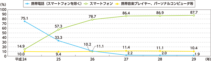 図表特-56 被害児童のSNSへのアクセス手段の割合の推移(平成24~29年)