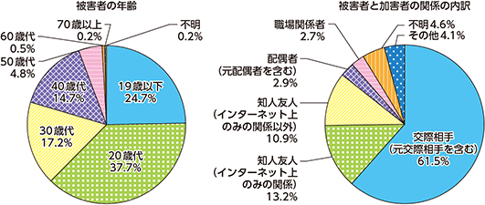 図表特-57 私事性的画像に係る相談等の状況(平成29年)