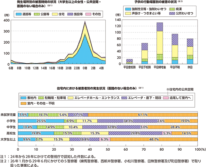 図表特-58　面識のない者による犯罪の被害実態の主な調査結果