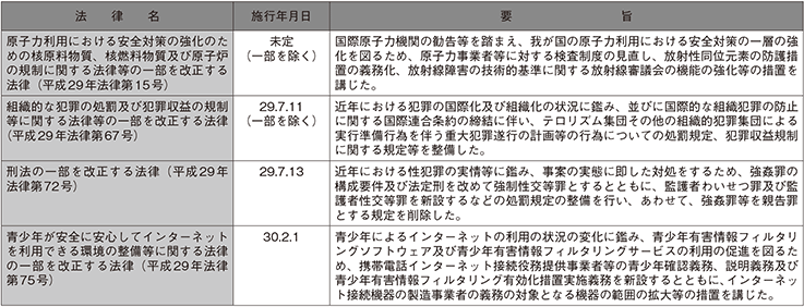 平成29年中の主な法律の制定（警察関係）