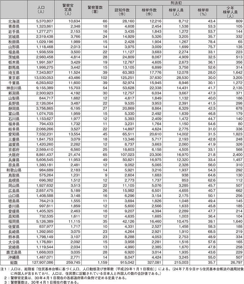 3　平成29年都道府県別統計資料(1)