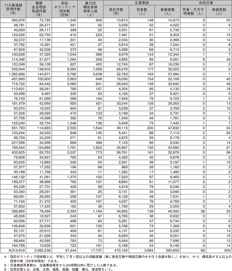 3　平成29年都道府県別統計資料(2)