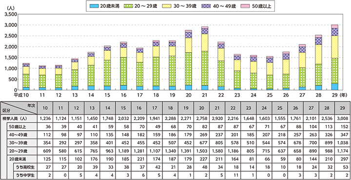 図表III-1　大麻事犯の年齢別検挙人員の推移（平成10～29年）