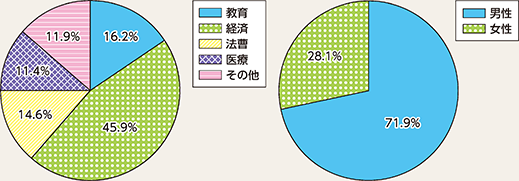 図表1-4　都道府県公安委員会委員の構成（平成30年末現在）