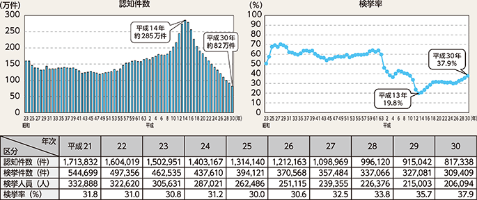 図表2-1　刑法犯の認知・検挙状況の推移（昭和23～平成30年）