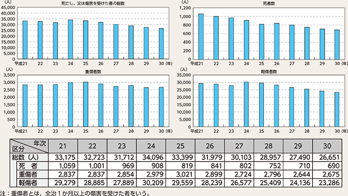 図表2-2　刑法犯により死亡し、又は傷害を受けた者の数の推移（平成21～30年）