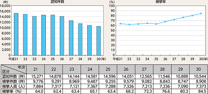 図表2-3　重要犯罪の認知・検挙状況の推移（平成21～30年）