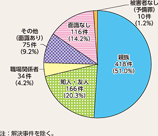 図表2-5　殺人の被疑者と被害者の関係別検挙状況（平成30年）