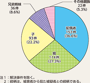 図表2-6　親族間の殺人の被疑者と被害者の関係別検挙状況（平成30年）