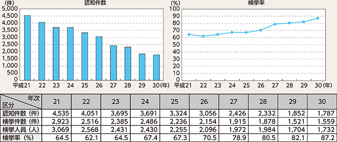 図表2-7　強盗の認知・検挙状況の推移（平成21～30年）