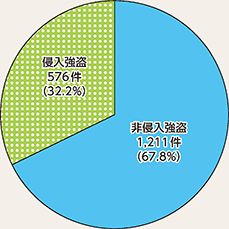 図表2-8　強盗の手口別認知状況（平成30年）